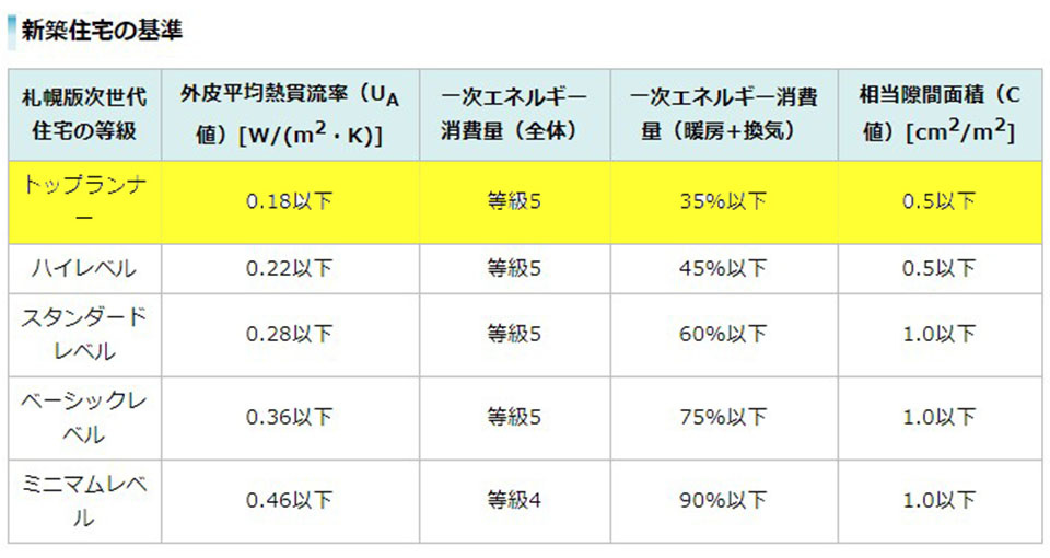 Ua値0 167w 札幌のトップランナー住宅 拓友建設 いえズーム Iezoom