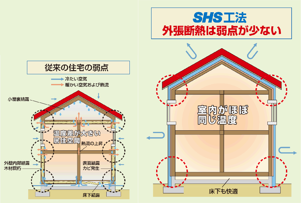 北海道の高断熱高気密住宅の先駆者 北海道shs会 の外断熱工法